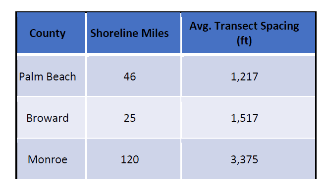 Monroe County 120 miles of shoreline graphic